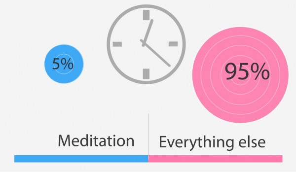 How to meditate all the time